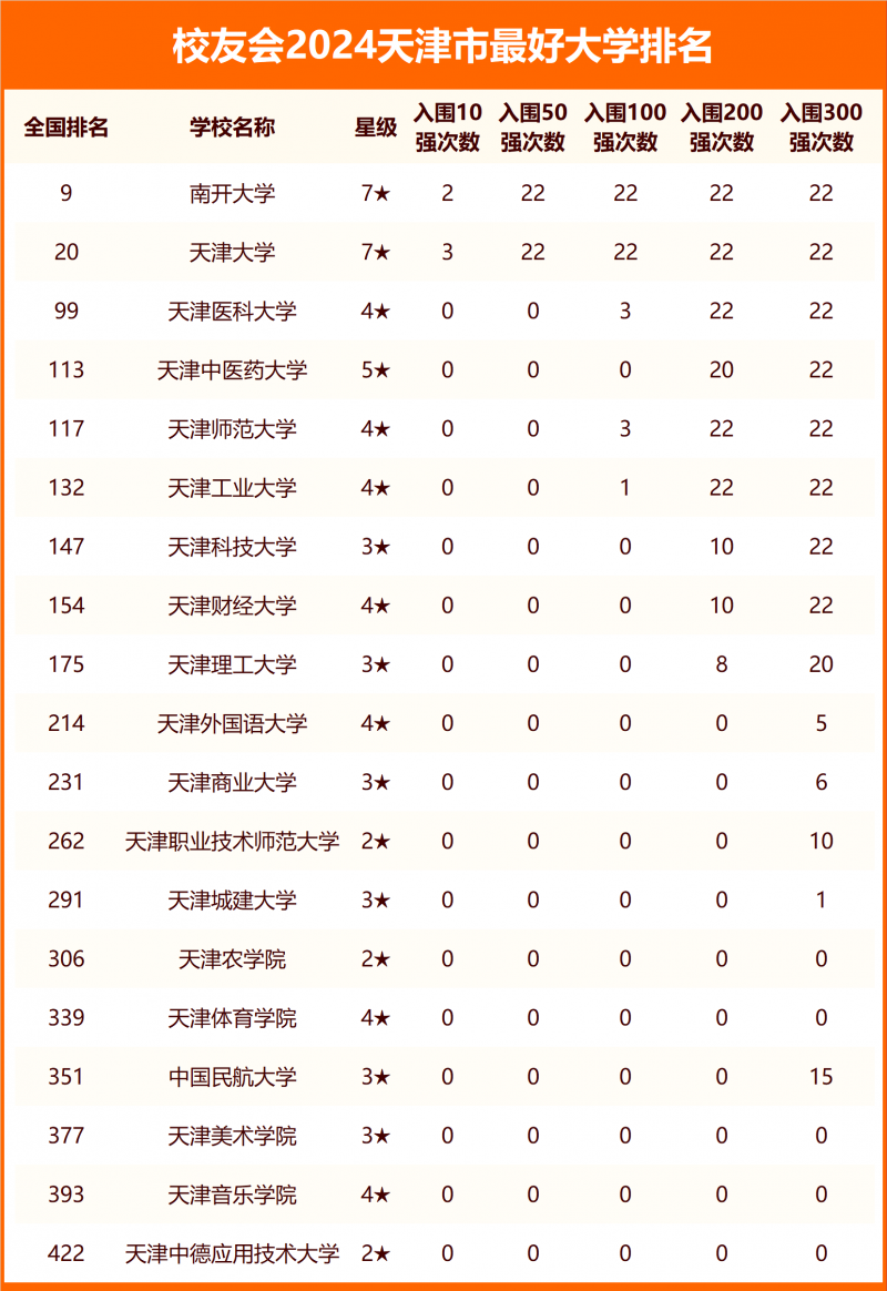 2024天津市最好大學排名