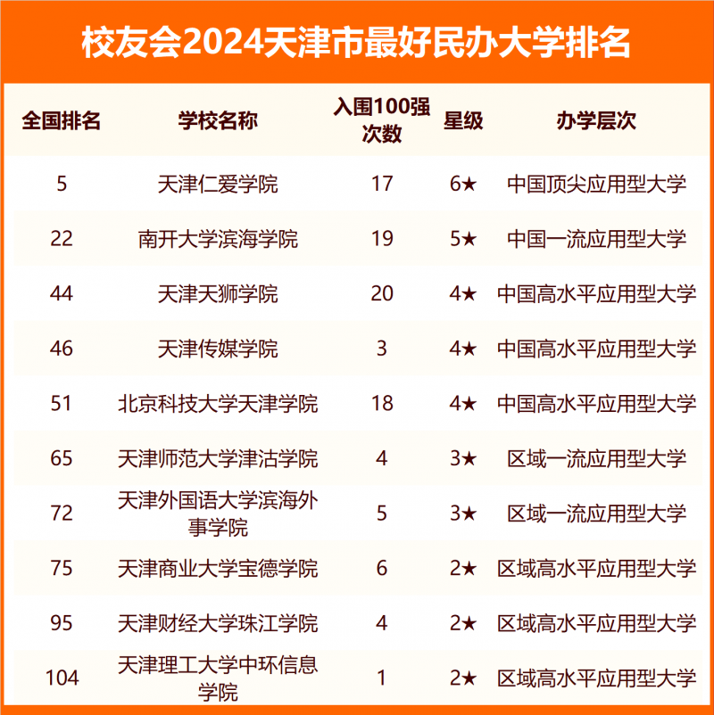2024天津市最好大學排名