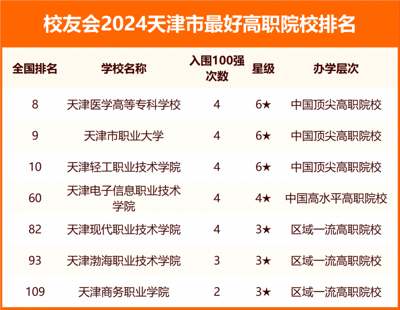 2024天津市最好大學排名