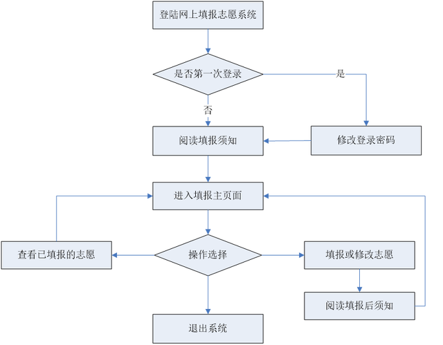 2024高考考生填報(bào)志愿流程及步驟有哪些？高考志愿填報(bào)步驟圖解！
