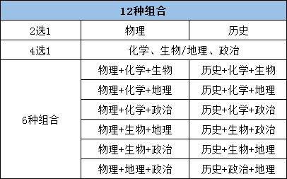 高考科目3+1+2是什么意思？新高考選科模式有哪些優(yōu)勢？