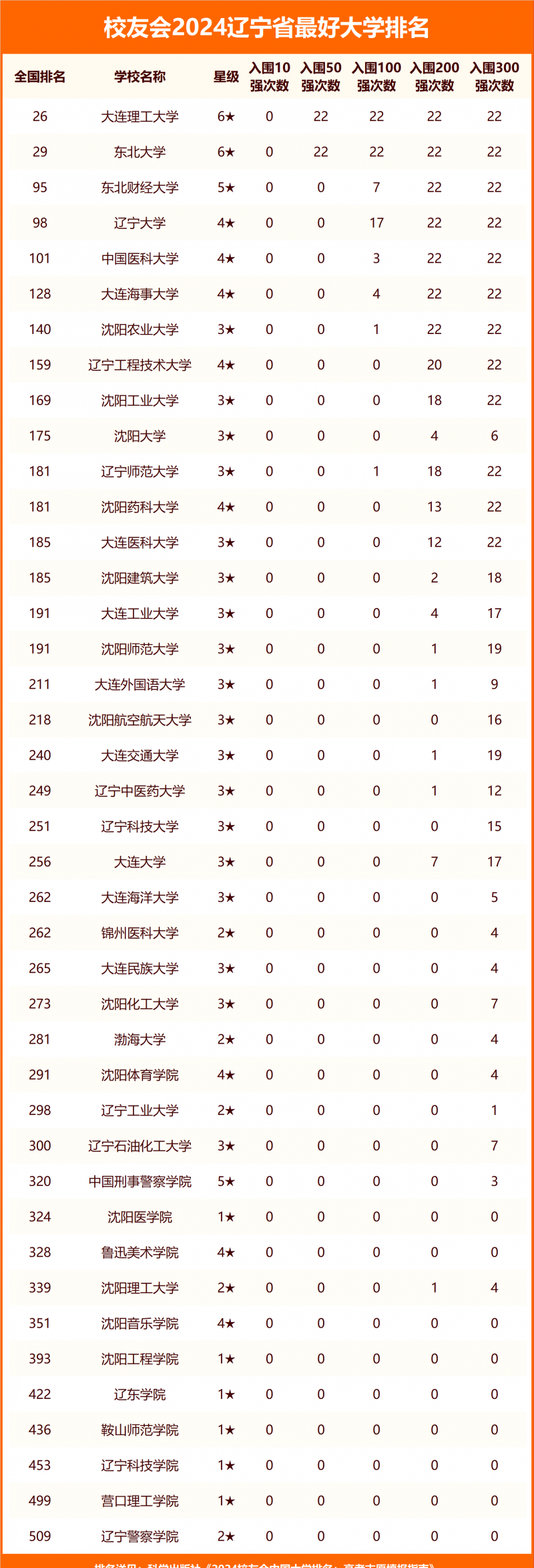 2024遼寧省最好大學排名