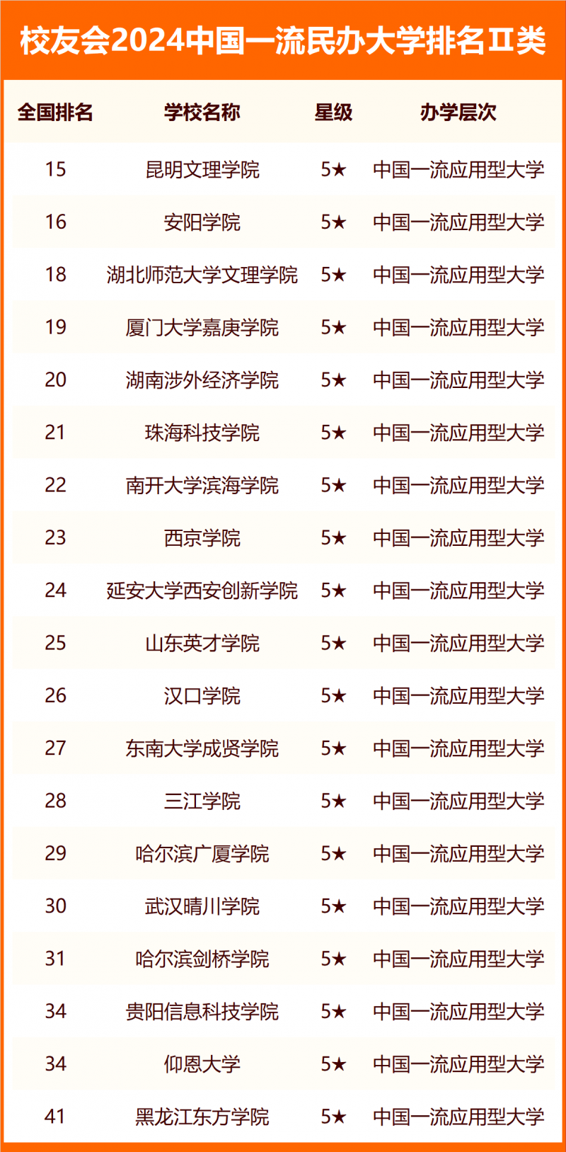 2024中國一流民辦大學排名