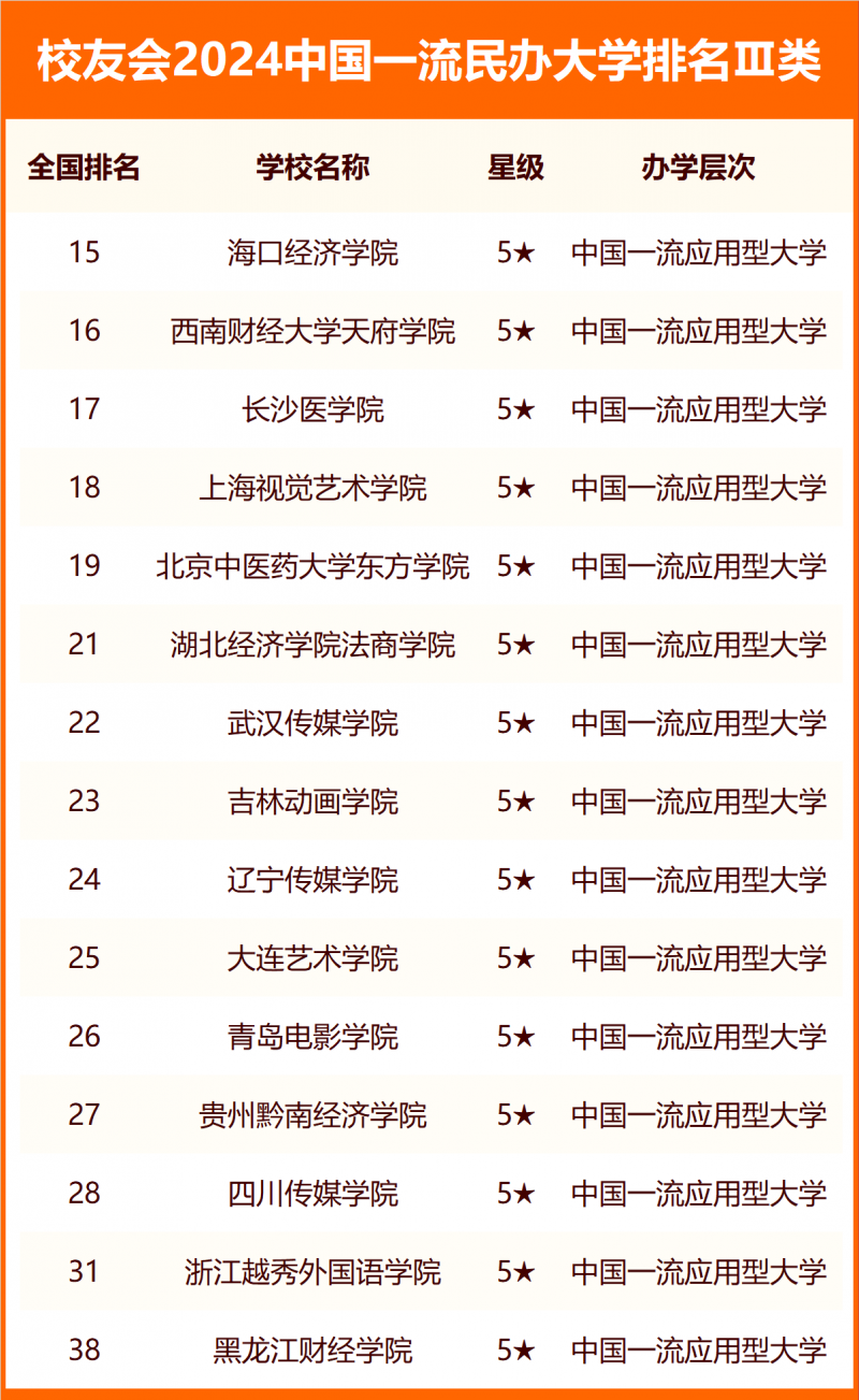 2024中國一流民辦大學排名