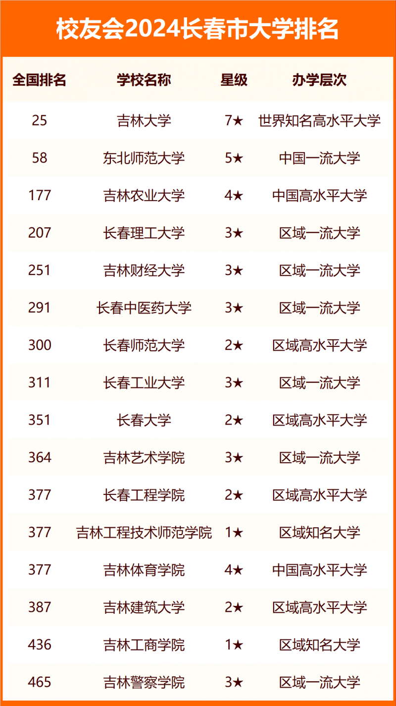 2024長春市大學排名