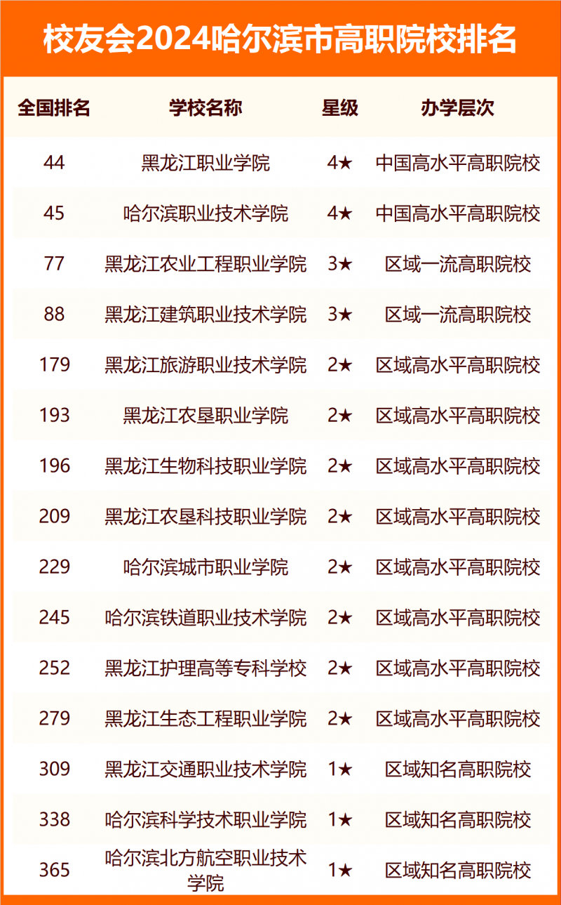 2024哈爾濱市大學(xué)排名