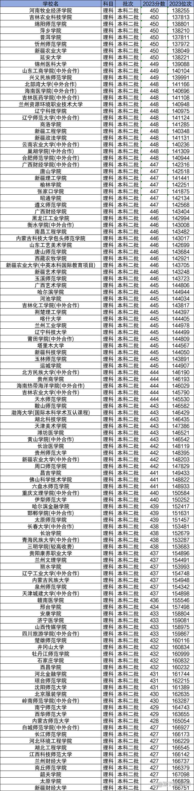 2024年高考450分理科可以報考哪些大學(xué)？理科450分左右的公辦二本大學(xué)推薦
