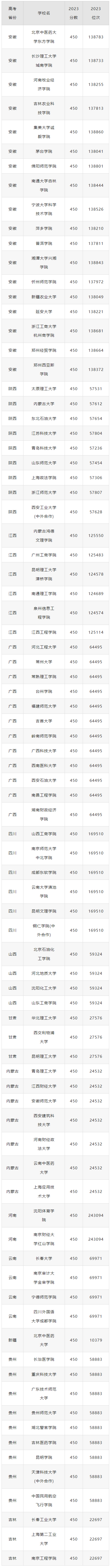 2024年高考450分理科可以報考哪些大學(xué)？理科450分左右的公辦二本大學(xué)推薦