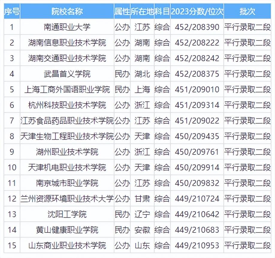2024年高考450分理科可以報考哪些大學(xué)？理科450分左右的公辦二本大學(xué)推薦