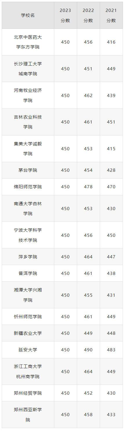 2024年高考450分理科可以報考哪些大學(xué)？理科450分左右的公辦二本大學(xué)推薦