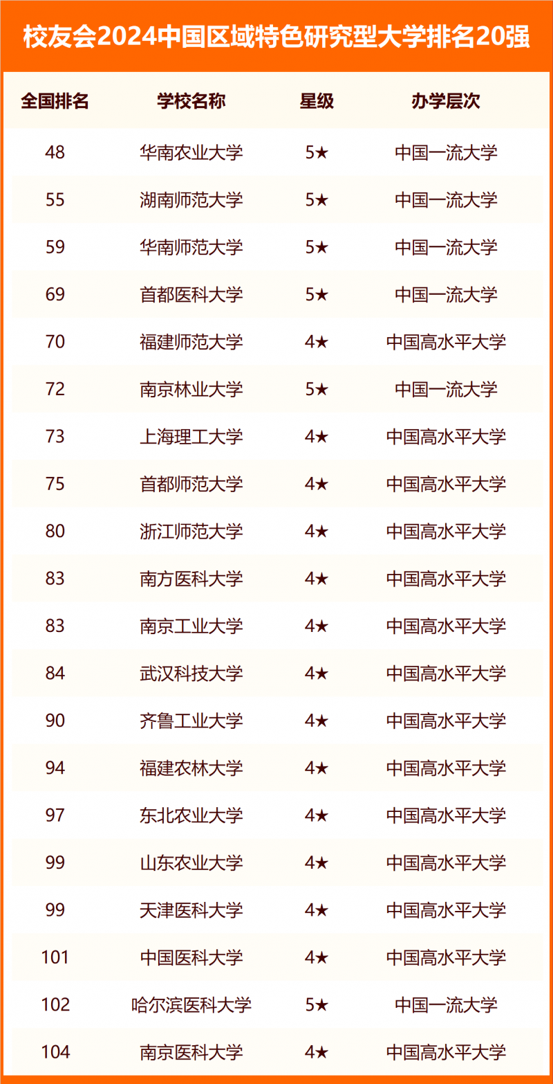 2024中國大學分類排名