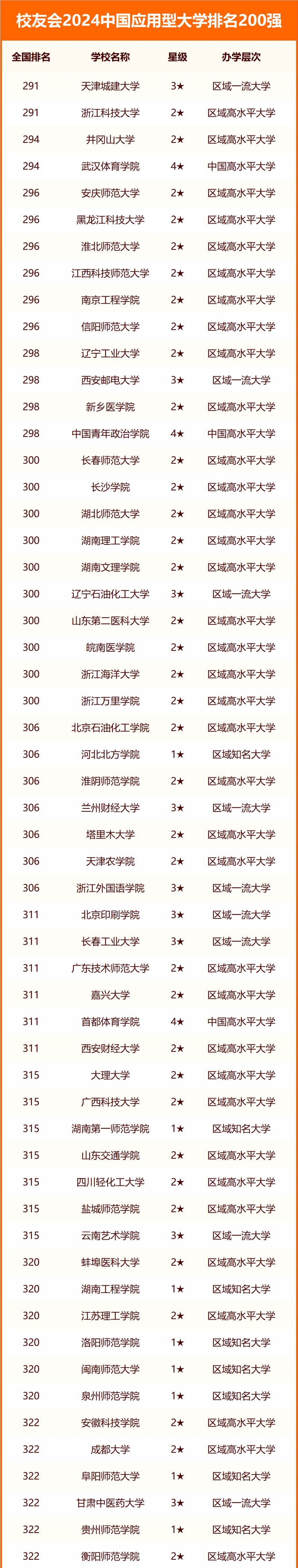 2024中國(guó)應(yīng)用型大學(xué)排名