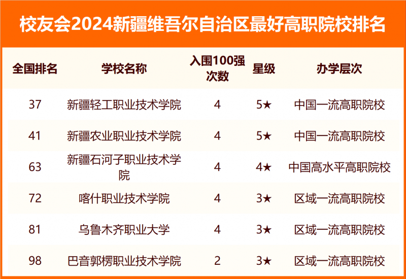 2024新疆維吾爾自治區(qū)最好大學排名