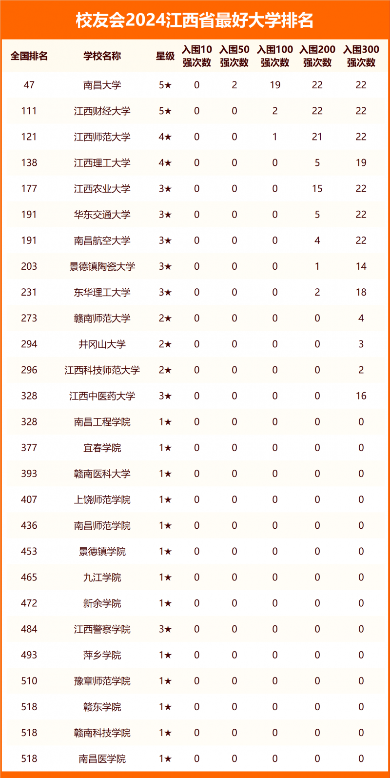 2024江西省最好大學排名