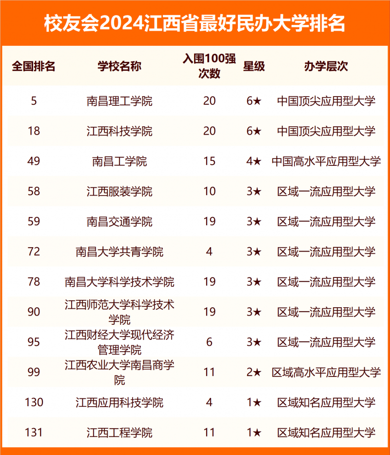 2024江西省最好大學排名