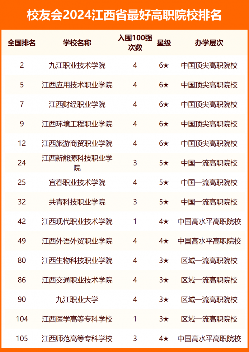 2024江西省最好大學排名