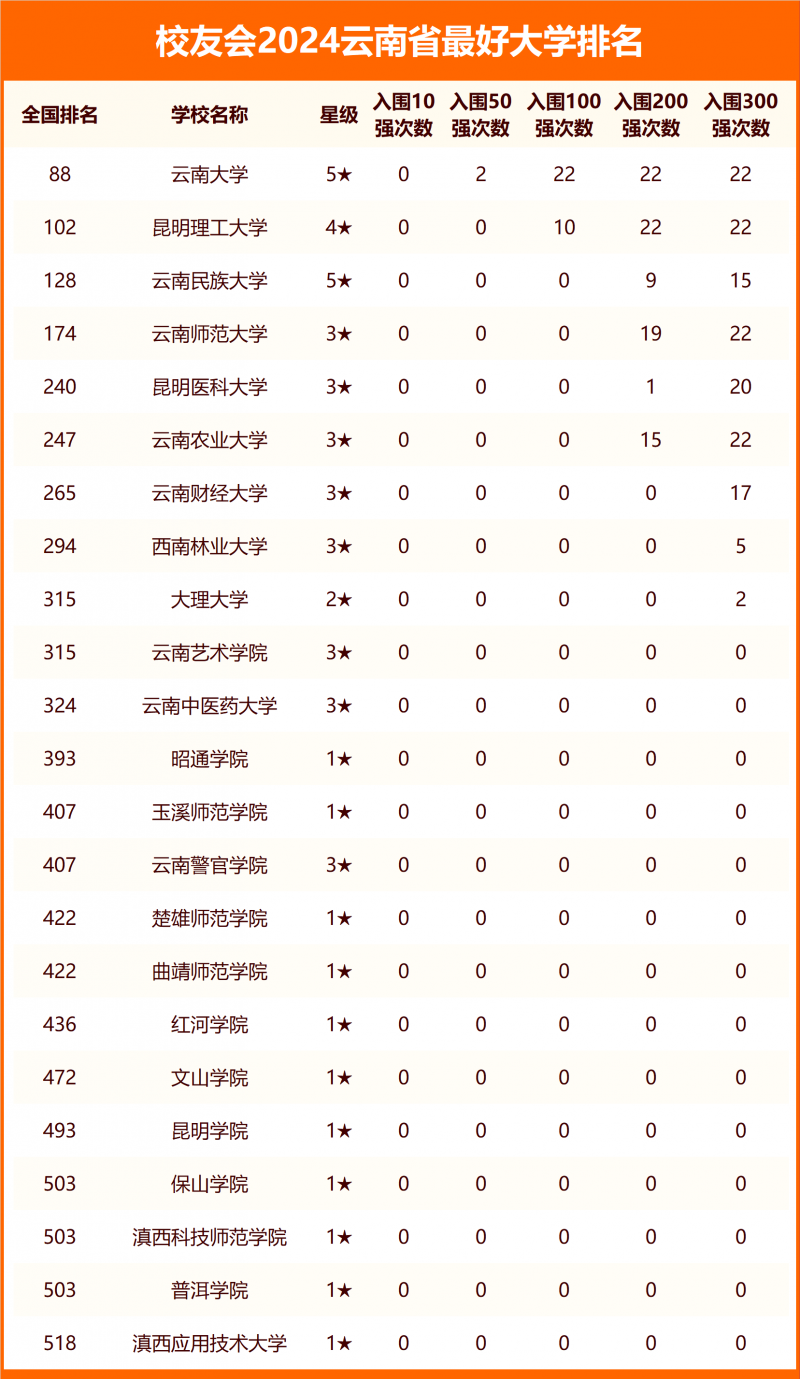 2024云南省最好大學排名