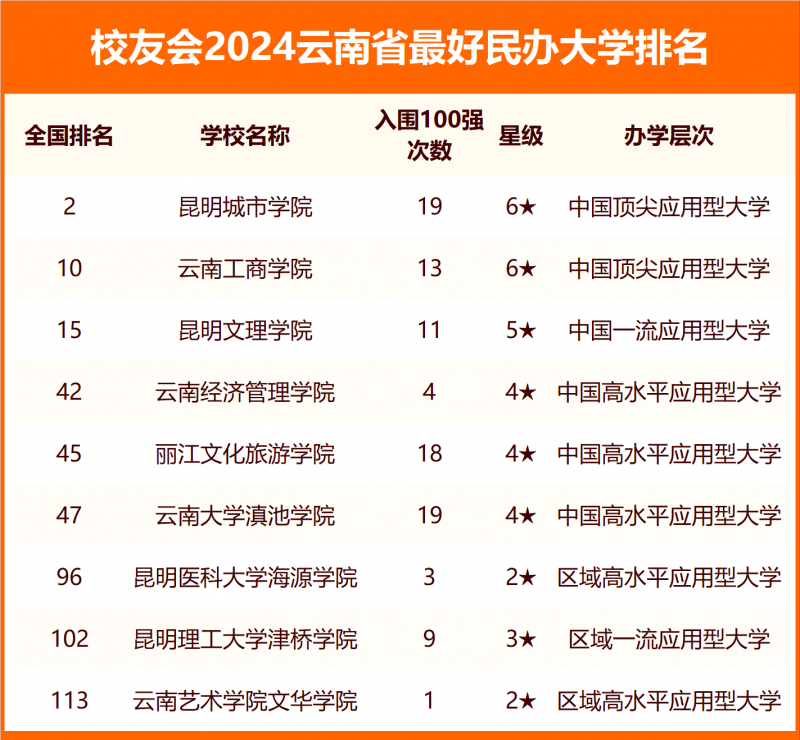 2024云南省最好大學排名