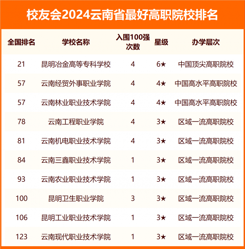 2024云南省最好大學排名