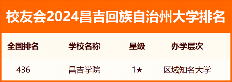 2024昌吉回族自治州大學排名