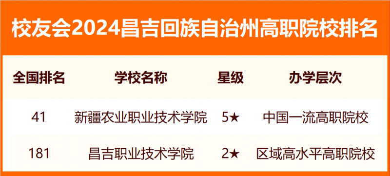2024昌吉回族自治州大學排名