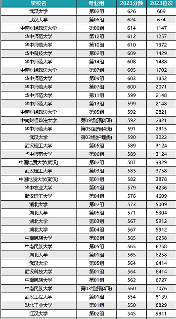 2024湖北最好15所大學(xué)排名榜及錄取分?jǐn)?shù)線，附湖北一本重點(diǎn)大學(xué)排名一覽表