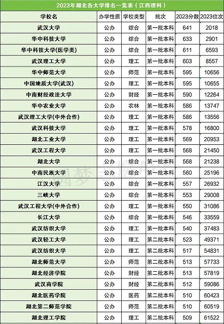 2024湖北最好15所大學(xué)排名榜及錄取分?jǐn)?shù)線，附湖北一本重點(diǎn)大學(xué)排名一覽表