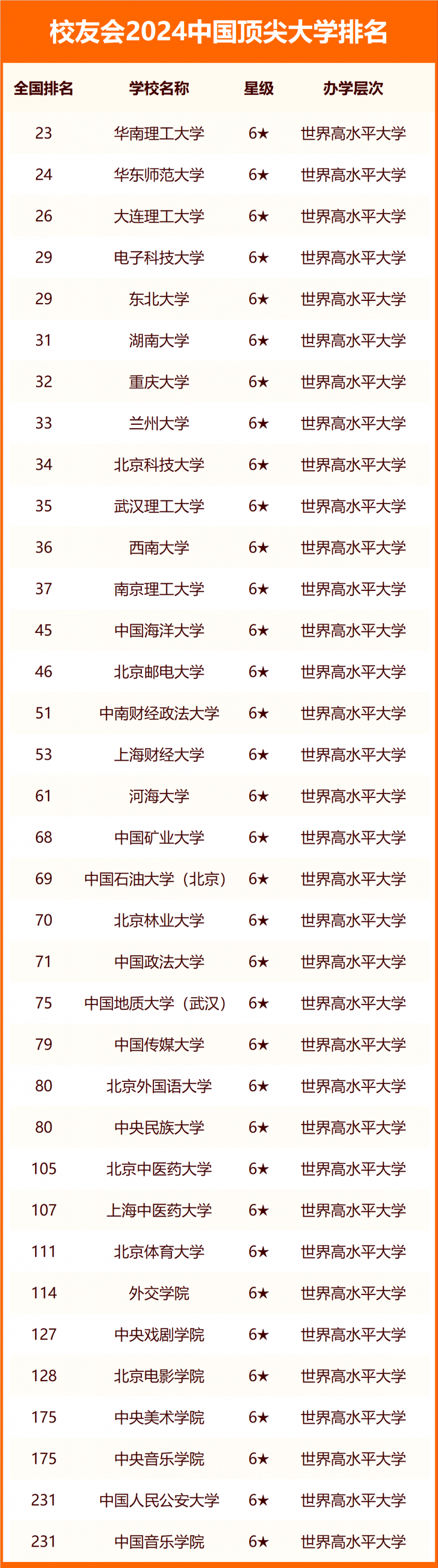 校友會(huì)2024中國(guó)頂尖大學(xué)排名