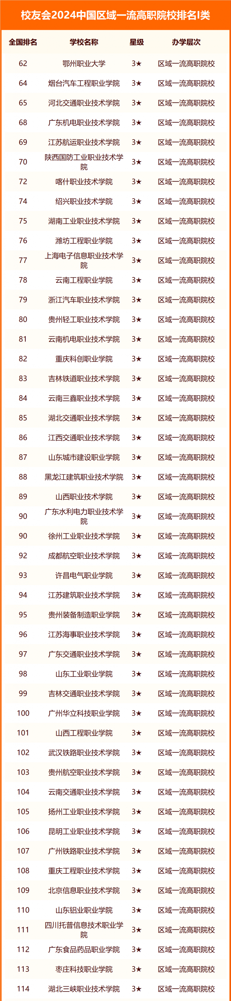 校友會(huì)2024中國(guó)區(qū)域一流高職院校排名