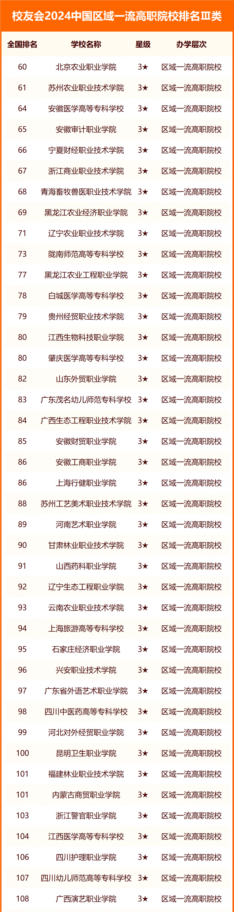 校友會(huì)2024中國(guó)區(qū)域一流高職院校排名