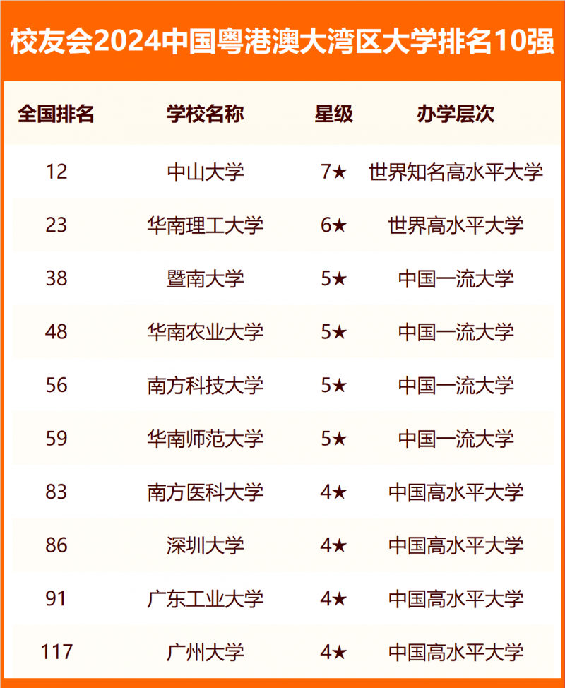校友會2024中國各城市群大學排名