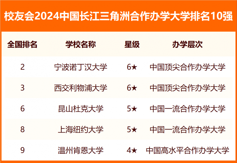 校友會2024中國各城市群大學排名