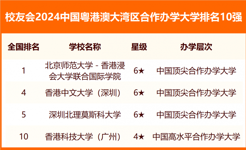 校友會2024中國各城市群大學排名