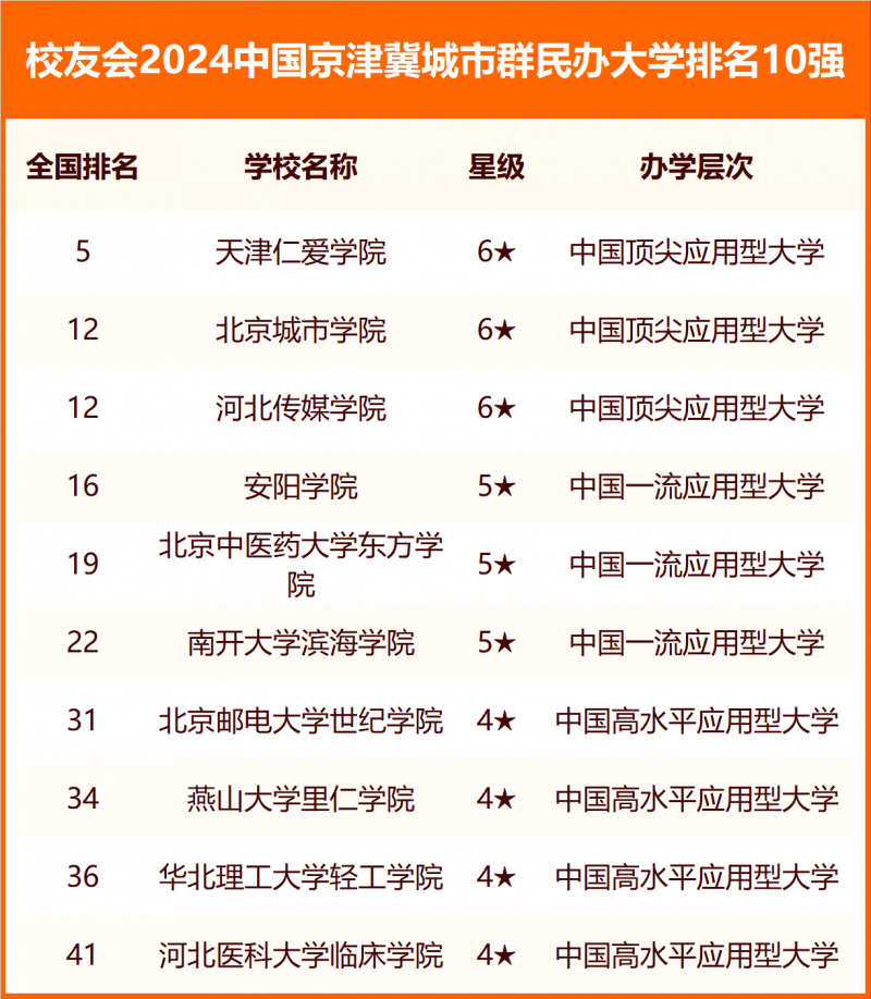 校友會2024中國各城市群大學排名
