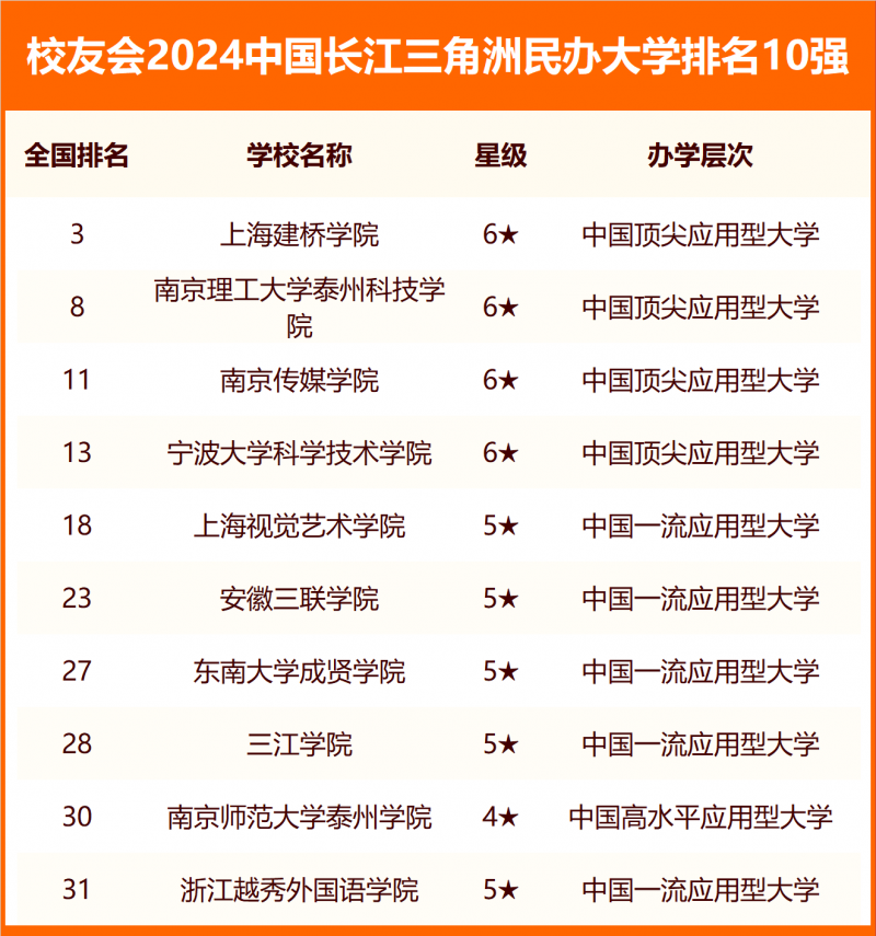 校友會2024中國各城市群大學排名