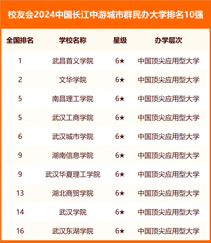 校友會2024中國各城市群大學排名