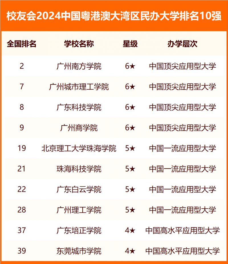 校友會2024中國各城市群大學排名