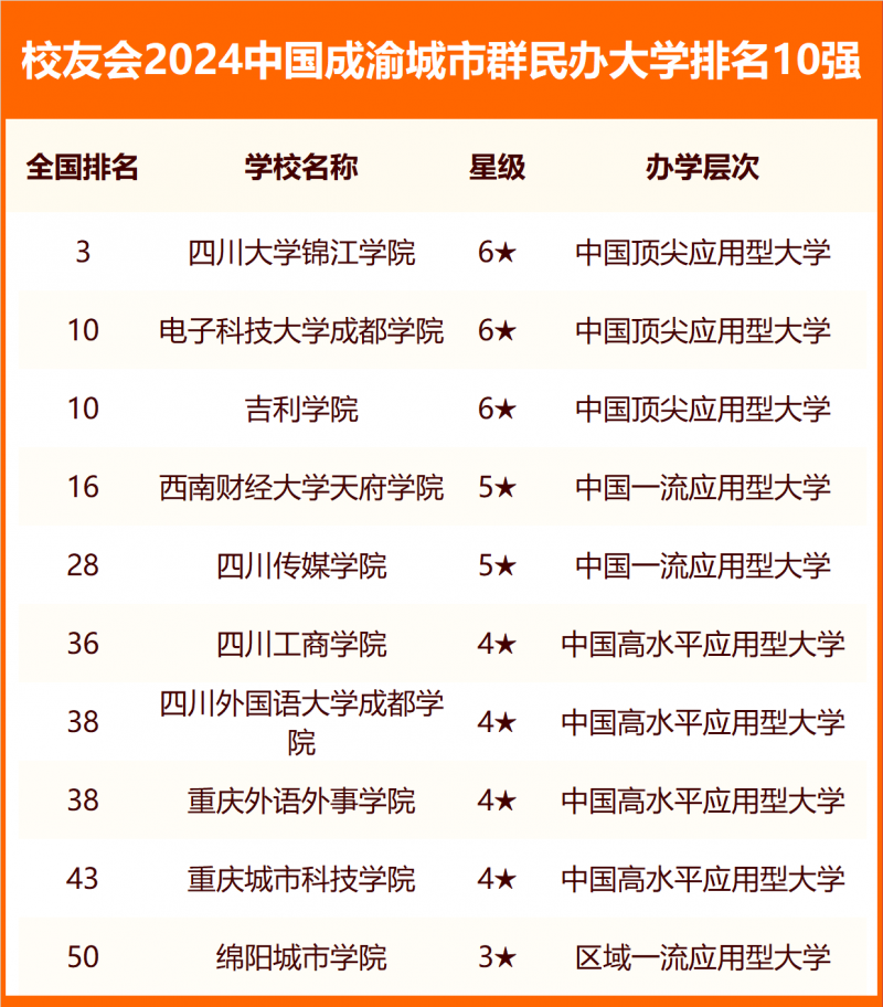 校友會2024中國各城市群大學排名