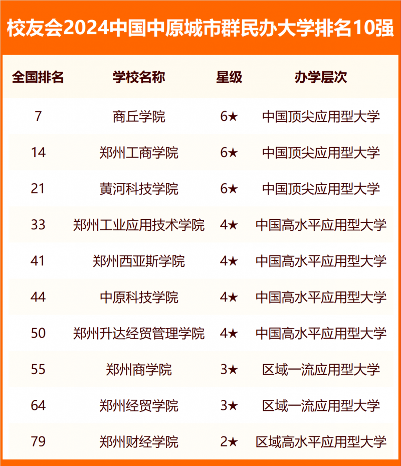 校友會2024中國各城市群大學排名