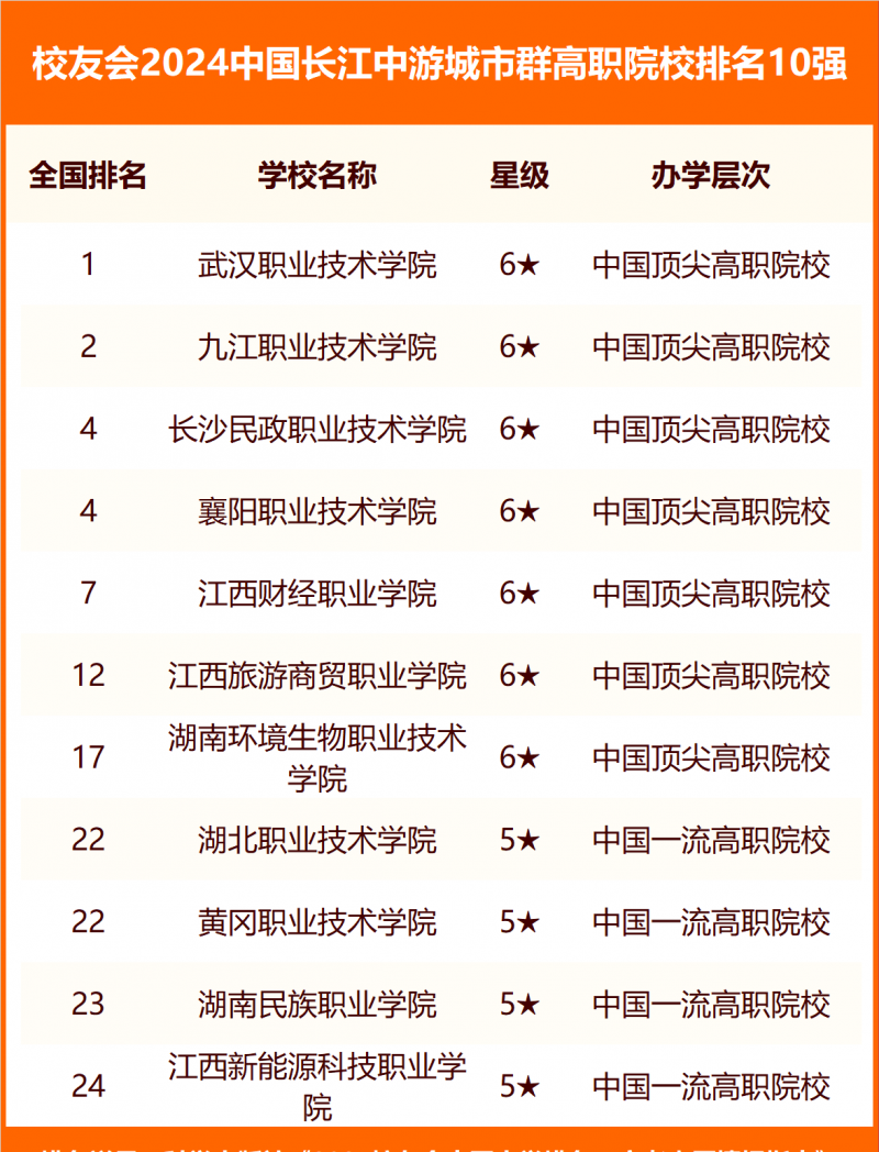 校友會2024中國各城市群大學排名