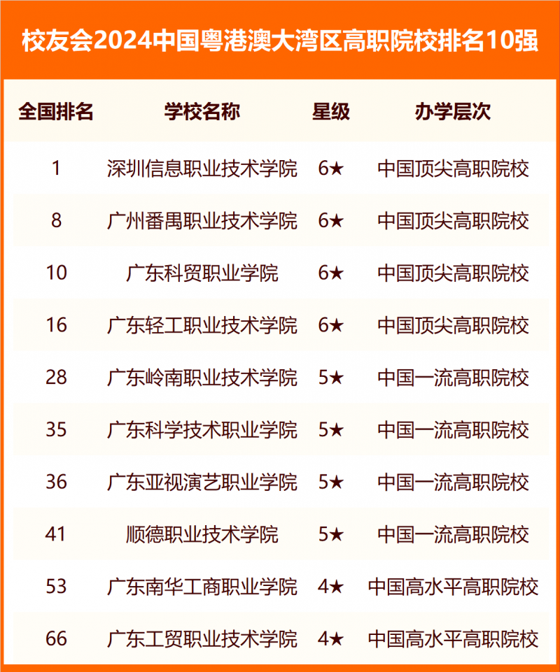 校友會2024中國各城市群大學排名