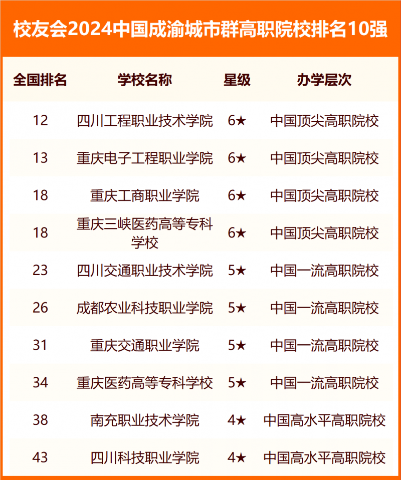 校友會2024中國各城市群大學排名