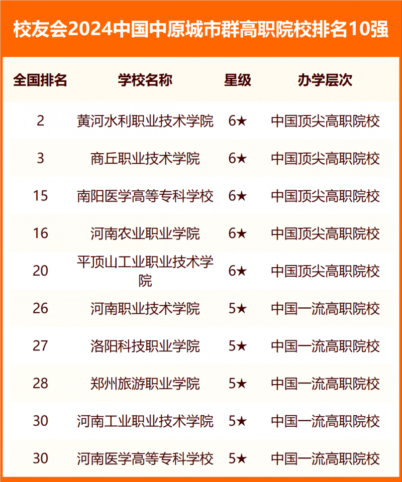 校友會2024中國各城市群大學排名