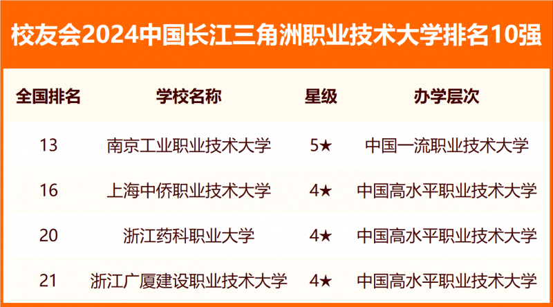 校友會2024中國各城市群大學排名
