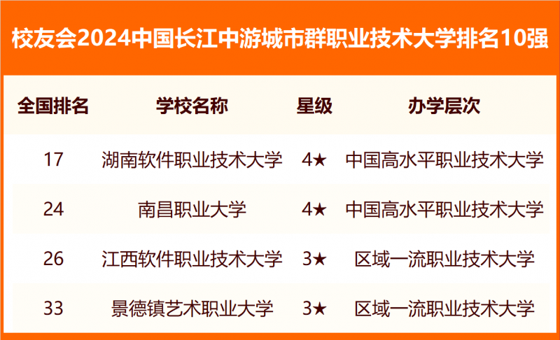 校友會2024中國各城市群大學排名