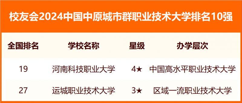 校友會2024中國各城市群大學排名