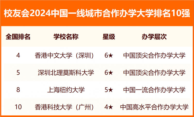 校友會2024中國各線城市大學(xué)排名