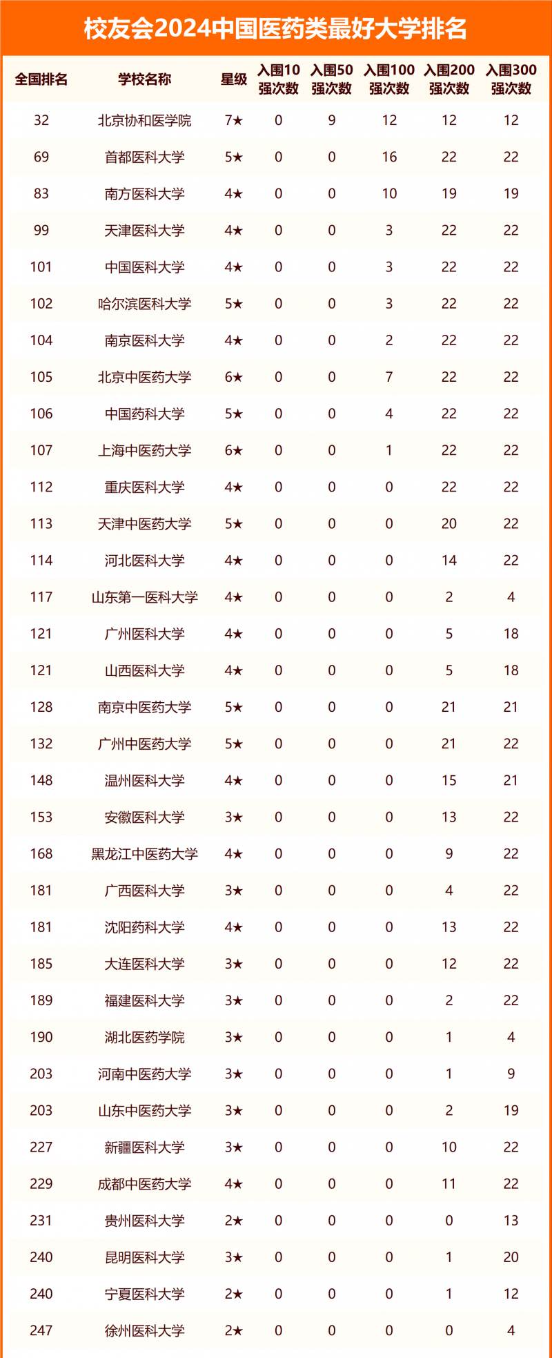 校友會(huì)2024中國(guó)醫(yī)藥類最好大學(xué)排名