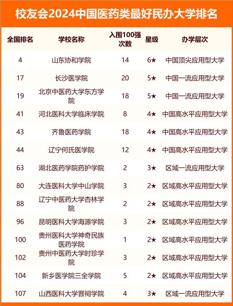 校友會(huì)2024中國(guó)醫(yī)藥類最好大學(xué)排名