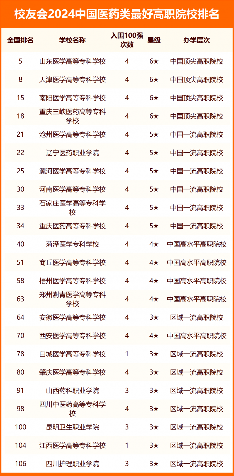 校友會(huì)2024中國(guó)醫(yī)藥類最好大學(xué)排名